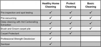 Compare Chem-Dry Cleaning solutions