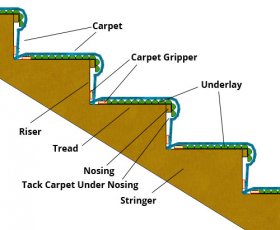 Gripper, underlay and carpet layed on stairs