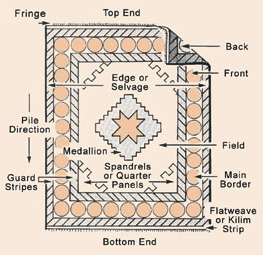 Structure of an oriental carpet with names of components